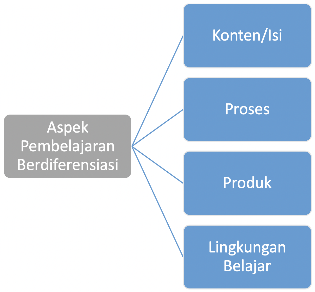 PPG Prajabatan Pembelajaran Berdiferensiasi Topik 2 SEL.07.2-T2-6. Koneksi Antar Materi